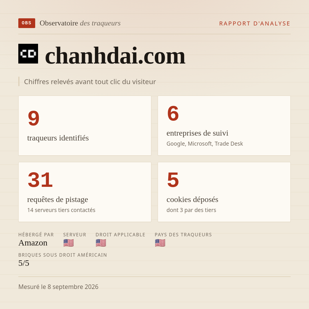 chanhdai.com : 9 traqueurs identifiés, 6 entreprises de suivi, 31 requêtes de pistage. Chiffres relevés avant tout clic du visiteur.