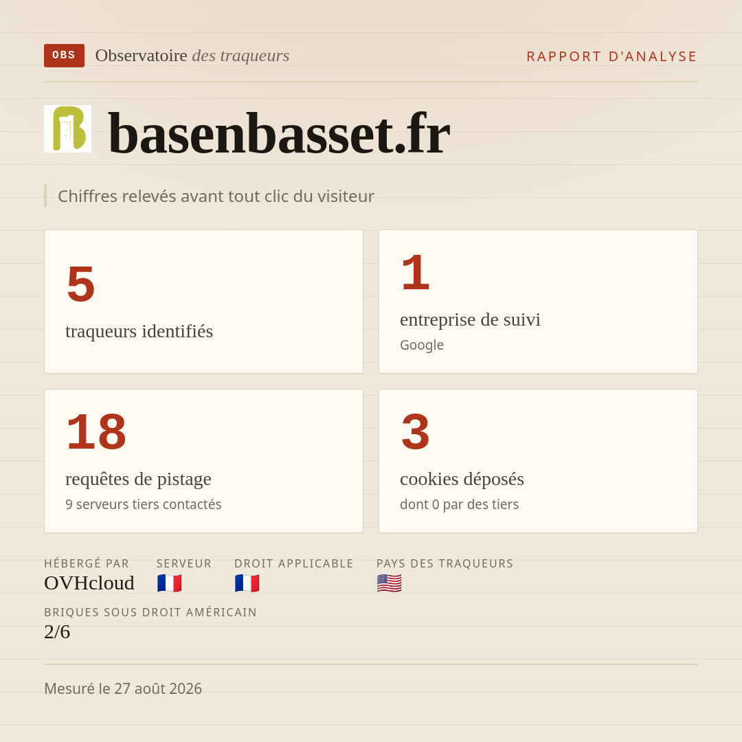 basenbasset.fr : 5 traqueurs identifiés, 1 entreprise de suivi, 18 requêtes de pistage. Chiffres relevés avant tout clic du visiteur.