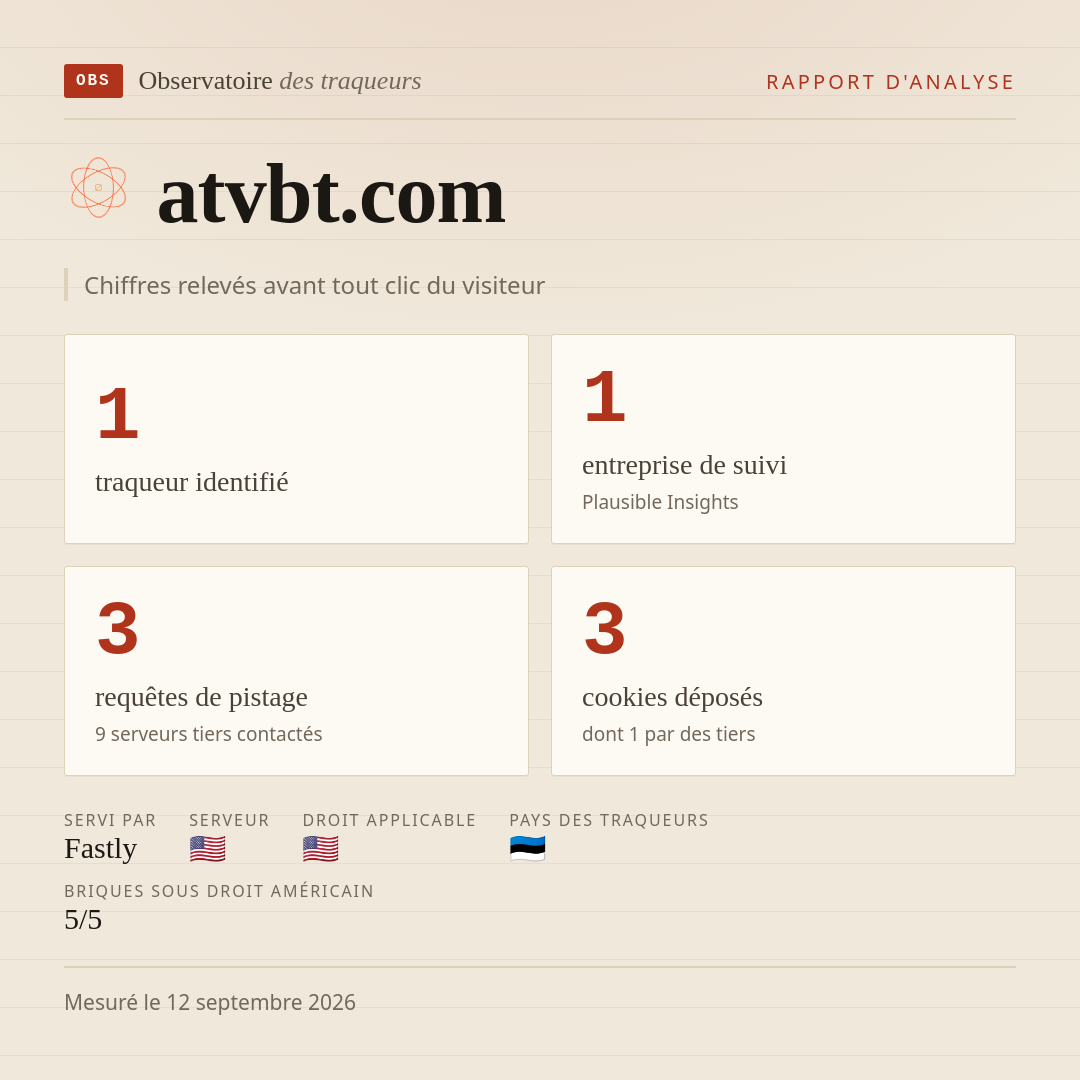 atvbt.com : 1 traqueur identifié, 1 entreprise de suivi, 3 requêtes de pistage. Chiffres relevés avant tout clic du visiteur.