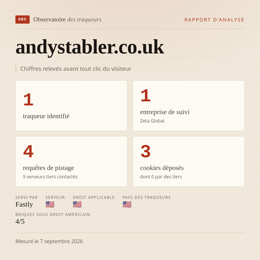 andystabler.co.uk : 1 traqueur identifié, 1 entreprise de suivi, 4 requêtes de pistage. Chiffres relevés avant tout clic du visiteur.