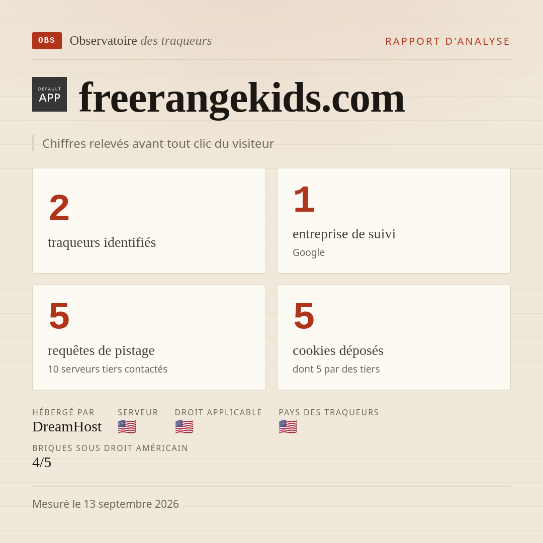 freerangekids.com : 2 traqueurs identifiés, 1 entreprise de suivi, 5 requêtes de pistage. Chiffres relevés avant tout clic du visiteur.