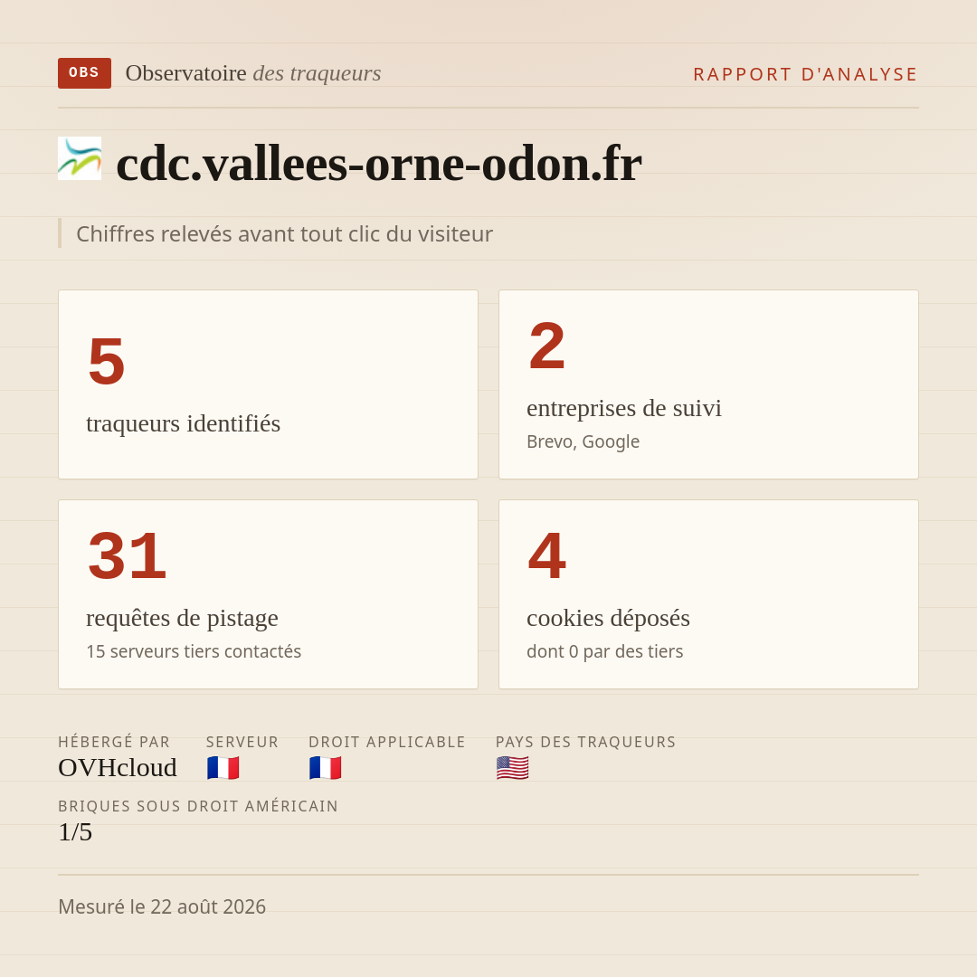cdc.vallees-orne-odon.fr : 5 traqueurs identifiés, 2 entreprises de suivi, 31 requêtes de pistage. Chiffres relevés avant tout clic du visiteur.