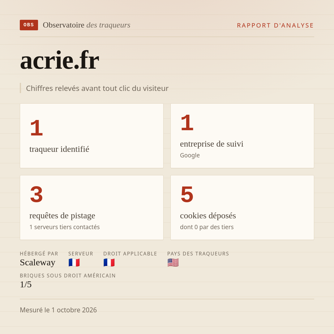 acrie.fr : 1 traqueur identifié, 1 entreprise de suivi, 3 requêtes de pistage. Chiffres relevés avant tout clic du visiteur.