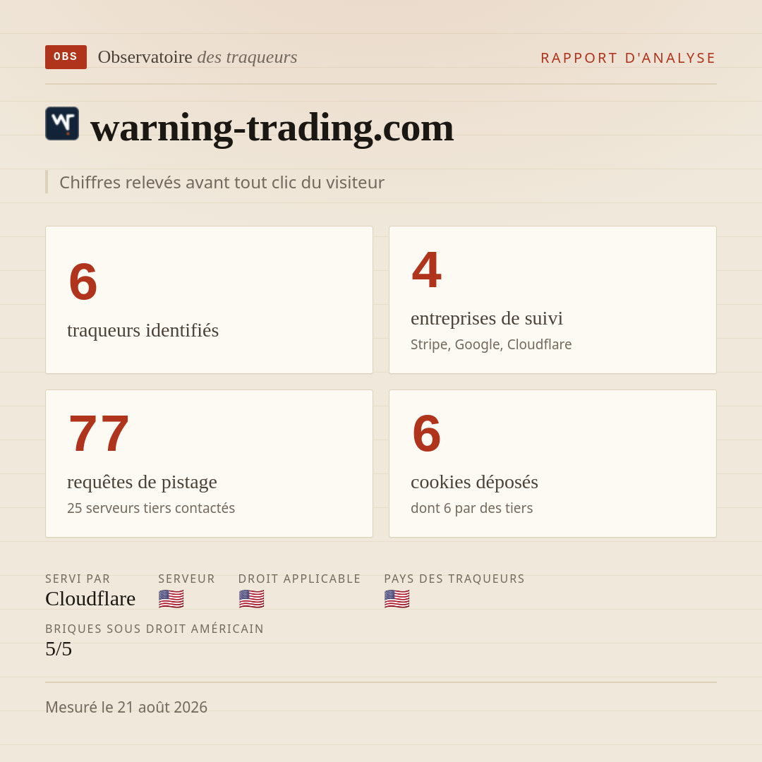warning-trading.com : 6 traqueurs identifiés, 4 entreprises de suivi, 77 requêtes de pistage. Chiffres relevés avant tout clic du visiteur.