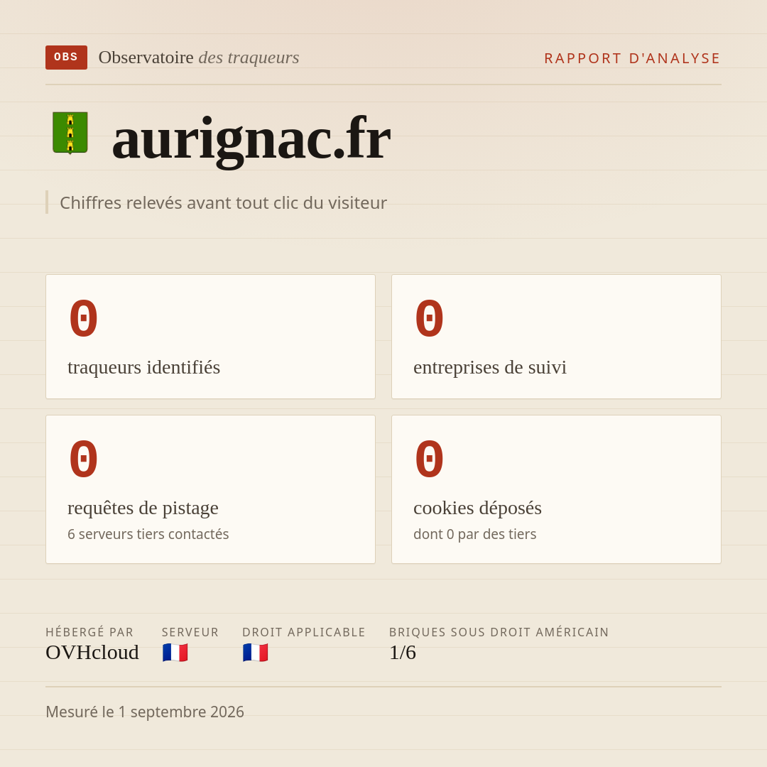 aurignac.fr : 0 traqueurs identifiés, 0 entreprises de suivi, 0 requêtes de pistage. Chiffres relevés avant tout clic du visiteur.
