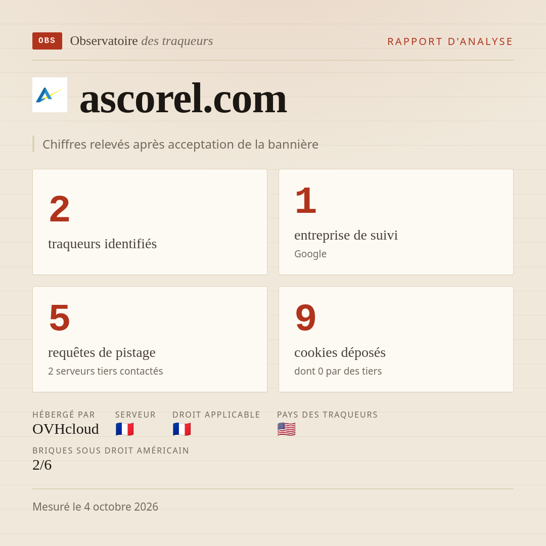 ascorel.com : 2 traqueurs identifiés, 1 entreprise de suivi, 5 requêtes de pistage. Chiffres relevés après acceptation de la bannière.