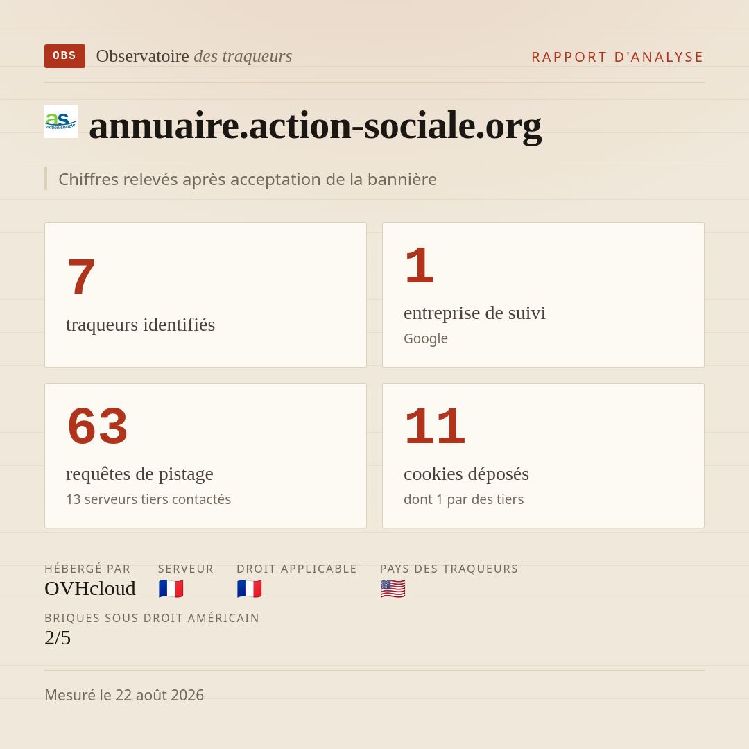 annuaire.action-sociale.org : 7 traqueurs identifiés, 1 entreprise de suivi, 63 requêtes de pistage. Chiffres relevés après acceptation de la bannière.