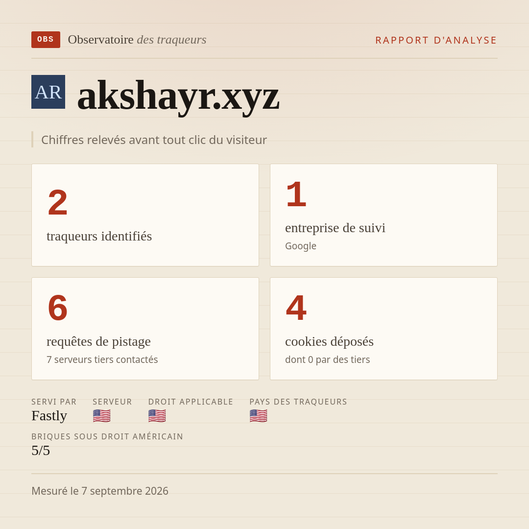 akshayr.xyz : 2 traqueurs identifiés, 1 entreprise de suivi, 6 requêtes de pistage. Chiffres relevés avant tout clic du visiteur.