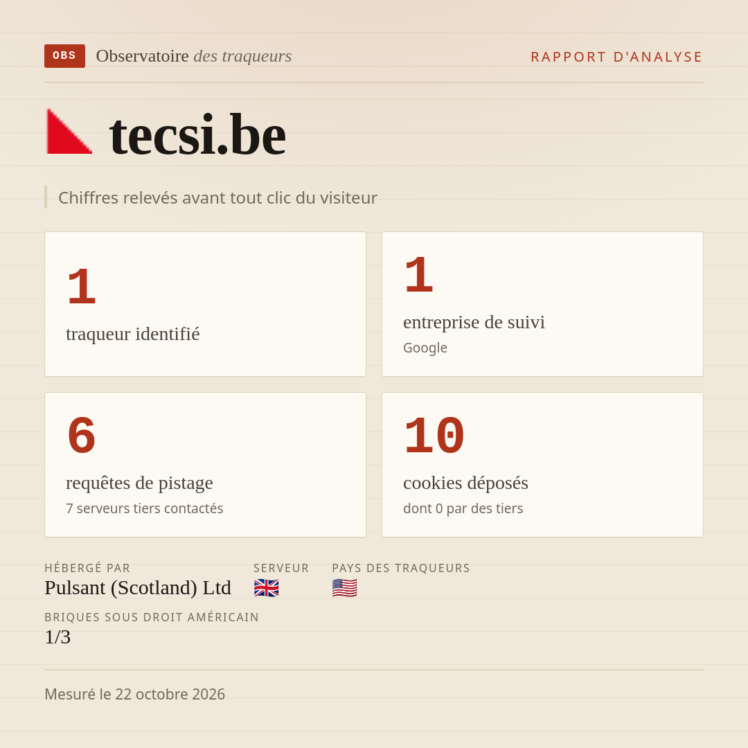 tecsi.be : 1 traqueur identifié, 1 entreprise de suivi, 6 requêtes de pistage. Chiffres relevés avant tout clic du visiteur.