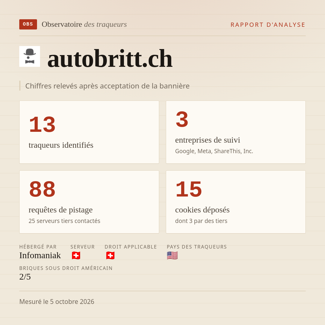 autobritt.ch : 13 traqueurs identifiés, 3 entreprises de suivi, 88 requêtes de pistage. Chiffres relevés après acceptation de la bannière.