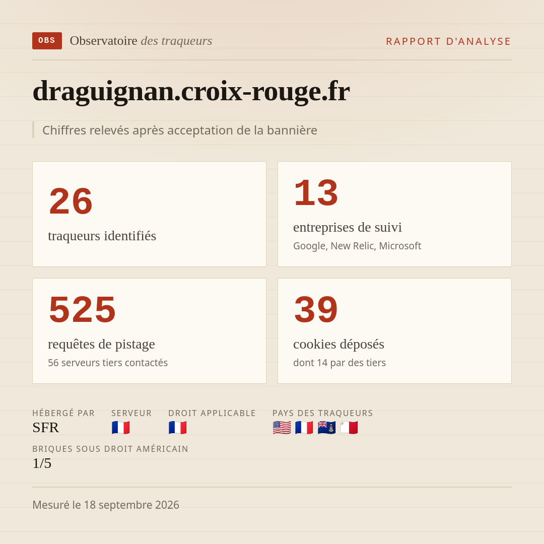draguignan.croix-rouge.fr : 26 traqueurs identifiés, 13 entreprises de suivi, 525 requêtes de pistage. Chiffres relevés après acceptation de la bannière.