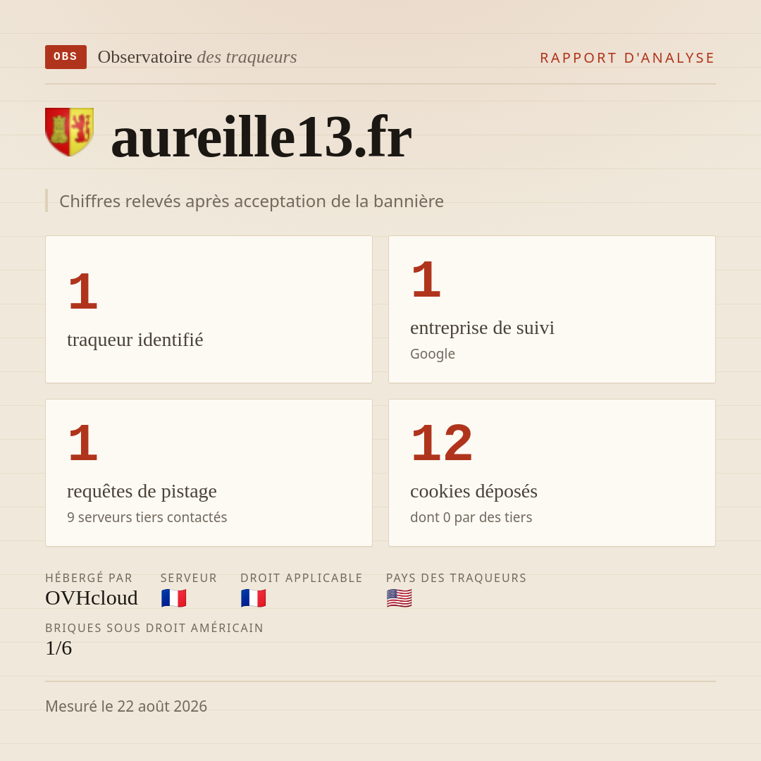 aureille13.fr : 1 traqueur identifié, 1 entreprise de suivi, 1 requêtes de pistage. Chiffres relevés après acceptation de la bannière.