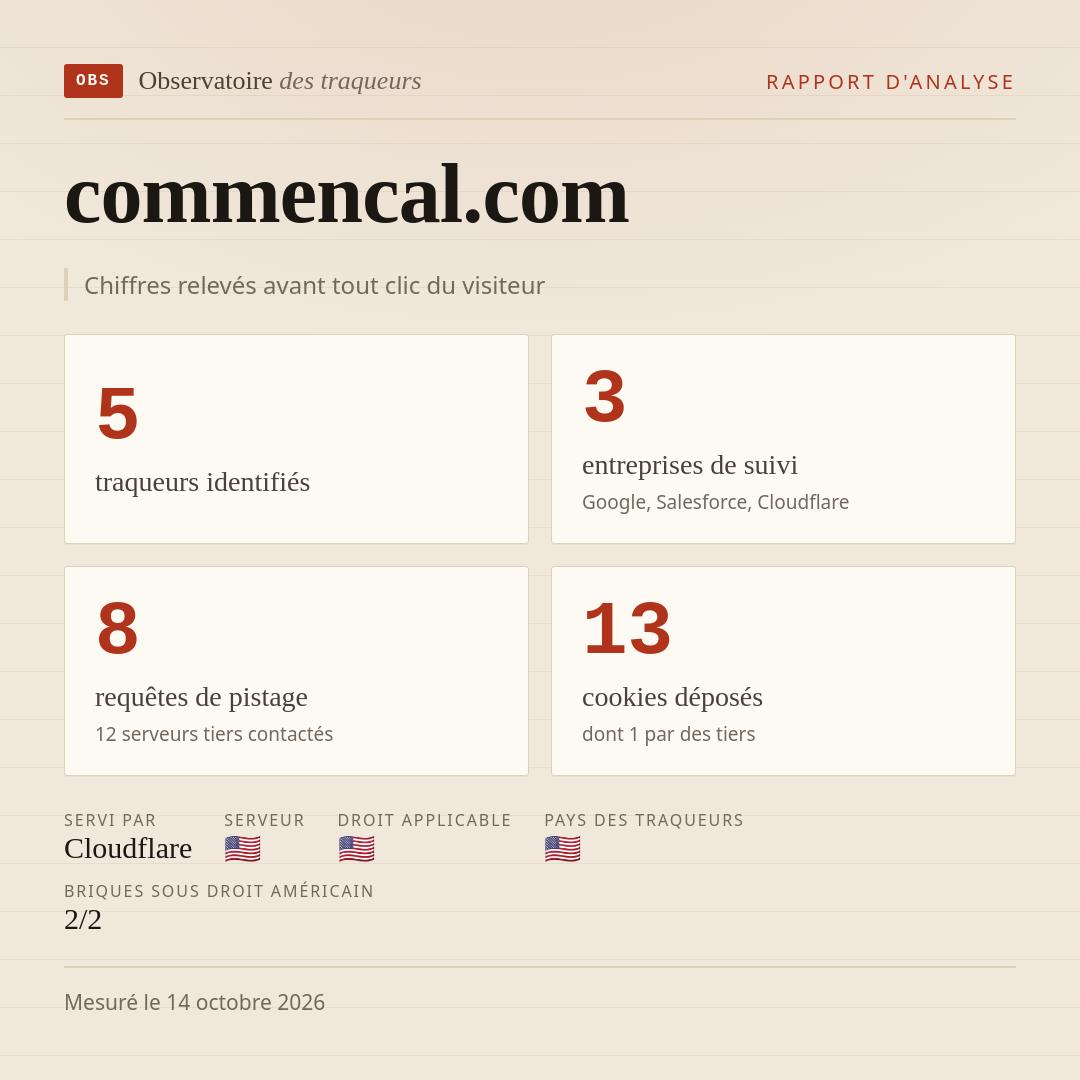 commencal.com : 5 traqueurs identifiés, 3 entreprises de suivi, 8 requêtes de pistage. Chiffres relevés avant tout clic du visiteur.