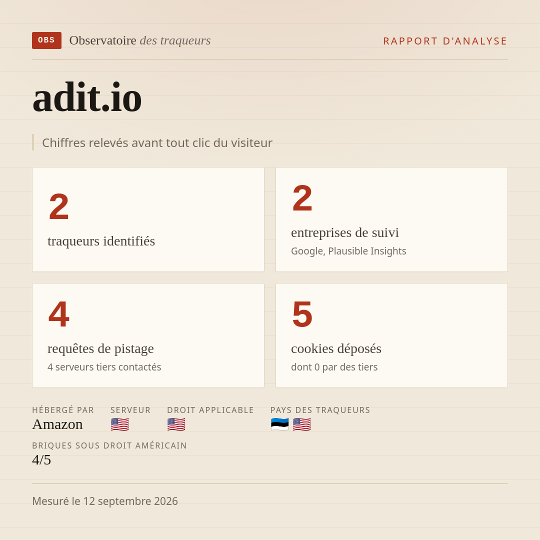 adit.io : 2 traqueurs identifiés, 2 entreprises de suivi, 4 requêtes de pistage. Chiffres relevés avant tout clic du visiteur.