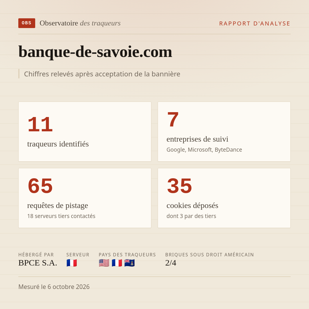 banque-de-savoie.com : 11 traqueurs identifiés, 7 entreprises de suivi, 65 requêtes de pistage. Chiffres relevés après acceptation de la bannière.