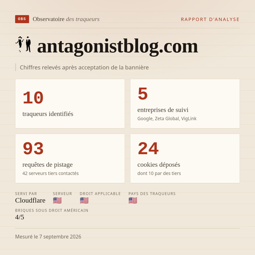 antagonistblog.com : 10 traqueurs identifiés, 5 entreprises de suivi, 93 requêtes de pistage. Chiffres relevés après acceptation de la bannière.