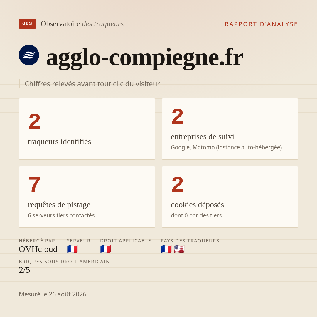 agglo-compiegne.fr : 2 traqueurs identifiés, 2 entreprises de suivi, 7 requêtes de pistage. Chiffres relevés avant tout clic du visiteur.