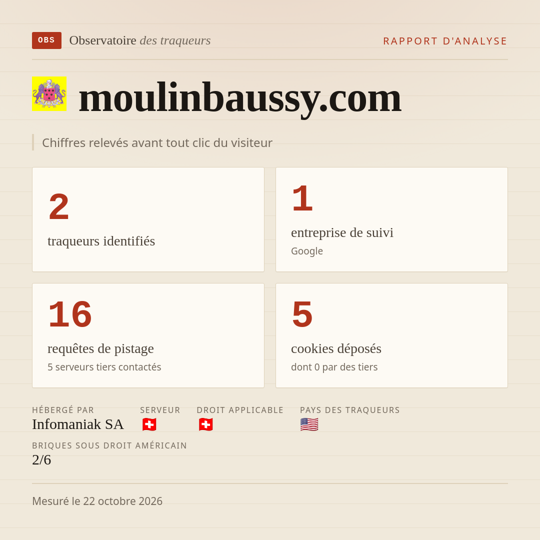 moulinbaussy.com : 2 traqueurs identifiés, 1 entreprise de suivi, 16 requêtes de pistage. Chiffres relevés avant tout clic du visiteur.