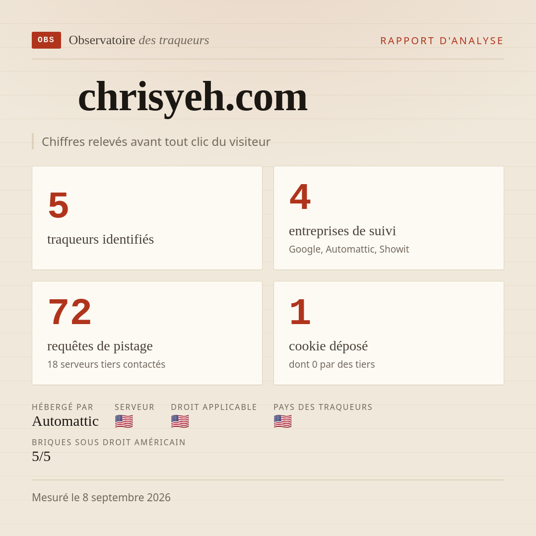 chrisyeh.com : 5 traqueurs identifiés, 4 entreprises de suivi, 72 requêtes de pistage. Chiffres relevés avant tout clic du visiteur.
