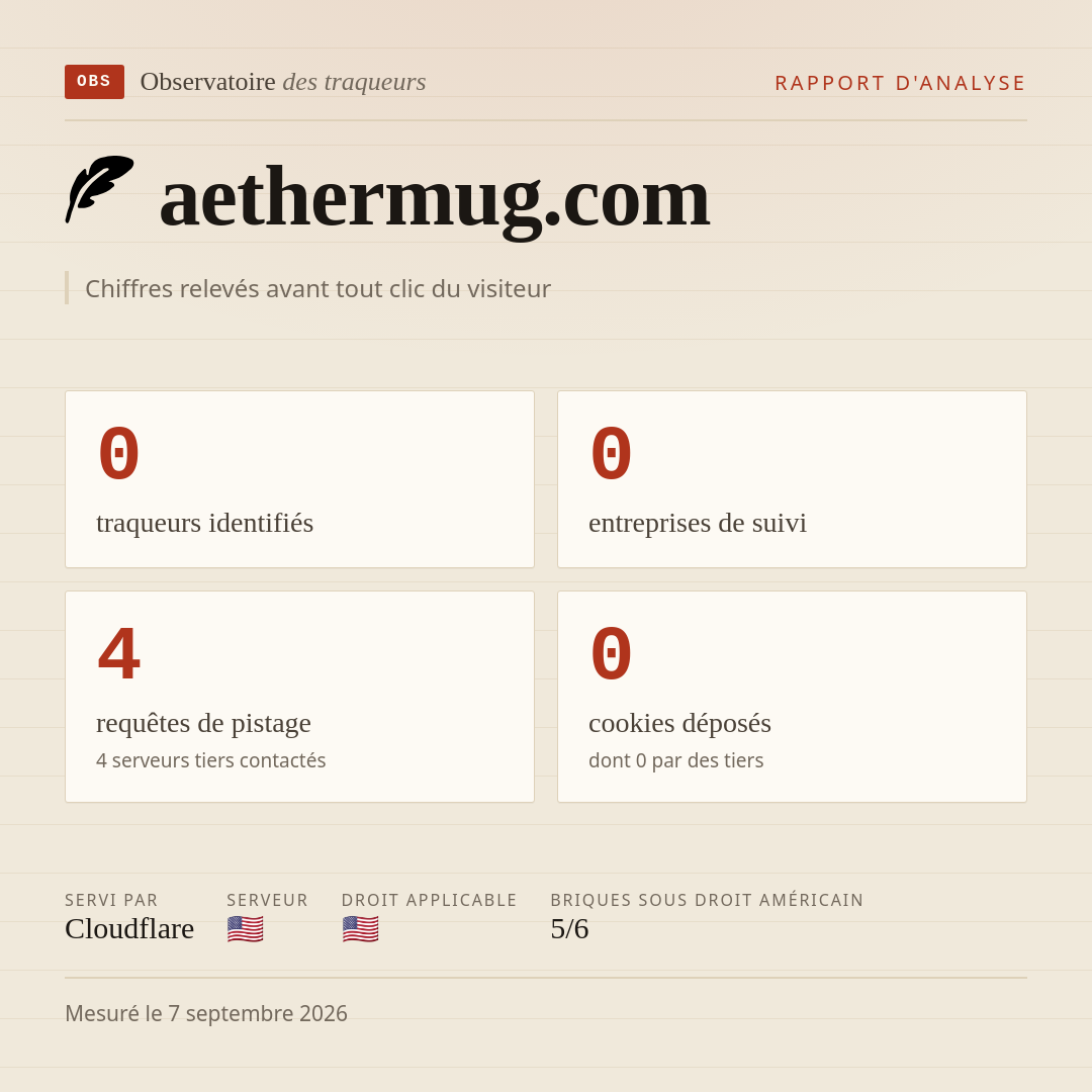 aethermug.com : 0 traqueurs identifiés, 0 entreprises de suivi, 4 requêtes de pistage. Chiffres relevés avant tout clic du visiteur.