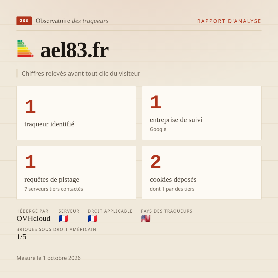 ael83.fr : 1 traqueur identifié, 1 entreprise de suivi, 1 requêtes de pistage. Chiffres relevés avant tout clic du visiteur.