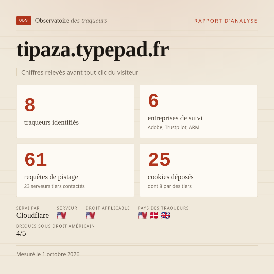 tipaza.typepad.fr : 8 traqueurs identifiés, 6 entreprises de suivi, 61 requêtes de pistage. Chiffres relevés avant tout clic du visiteur.