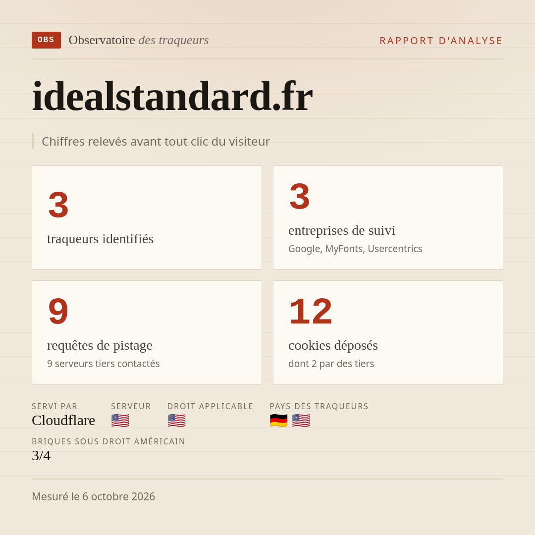 idealstandard.fr : 3 traqueurs identifiés, 3 entreprises de suivi, 9 requêtes de pistage. Chiffres relevés avant tout clic du visiteur.