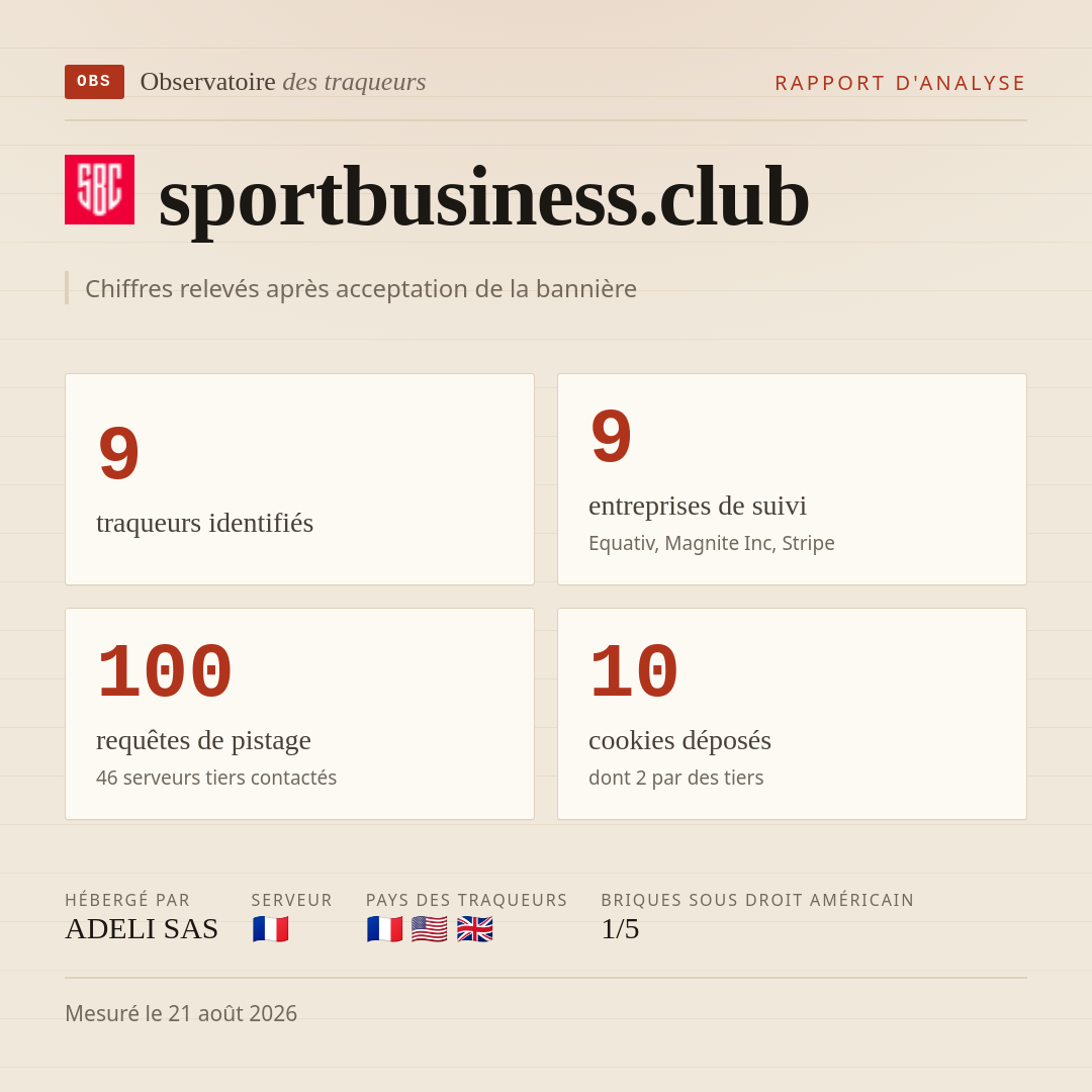 sportbusiness.club : 9 traqueurs identifiés, 9 entreprises de suivi, 100 requêtes de pistage. Chiffres relevés après acceptation de la bannière.