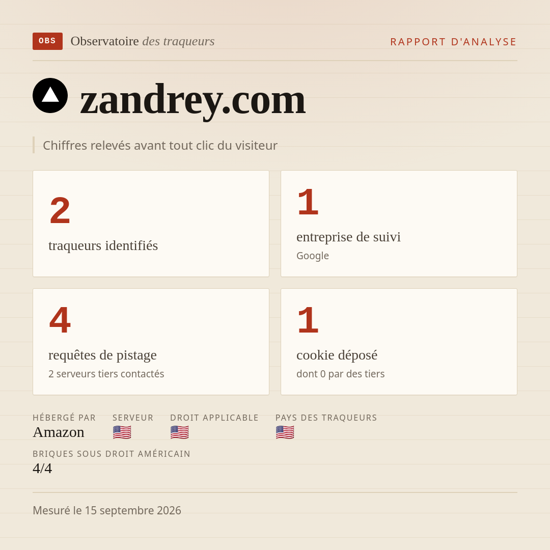 zandrey.com : 2 traqueurs identifiés, 1 entreprise de suivi, 4 requêtes de pistage. Chiffres relevés avant tout clic du visiteur.