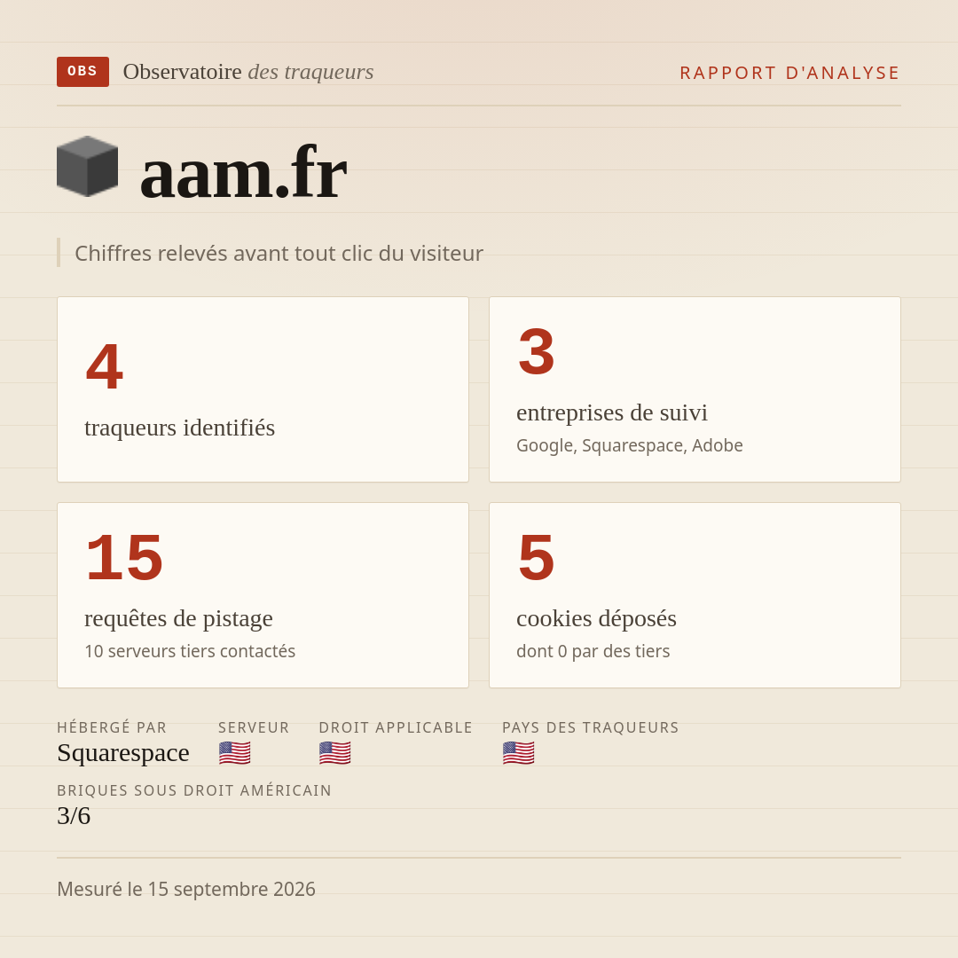 aam.fr : 4 traqueurs identifiés, 3 entreprises de suivi, 15 requêtes de pistage. Chiffres relevés avant tout clic du visiteur.