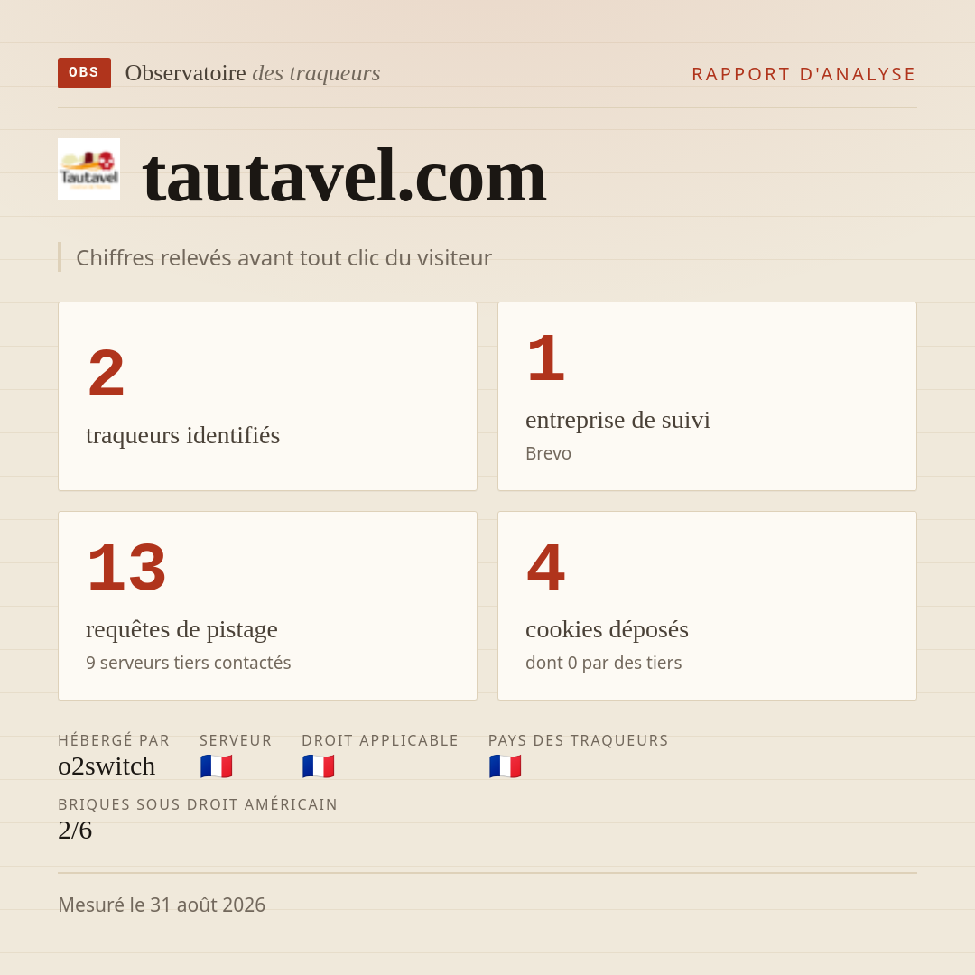 tautavel.com : 2 traqueurs identifiés, 1 entreprise de suivi, 13 requêtes de pistage. Chiffres relevés avant tout clic du visiteur.