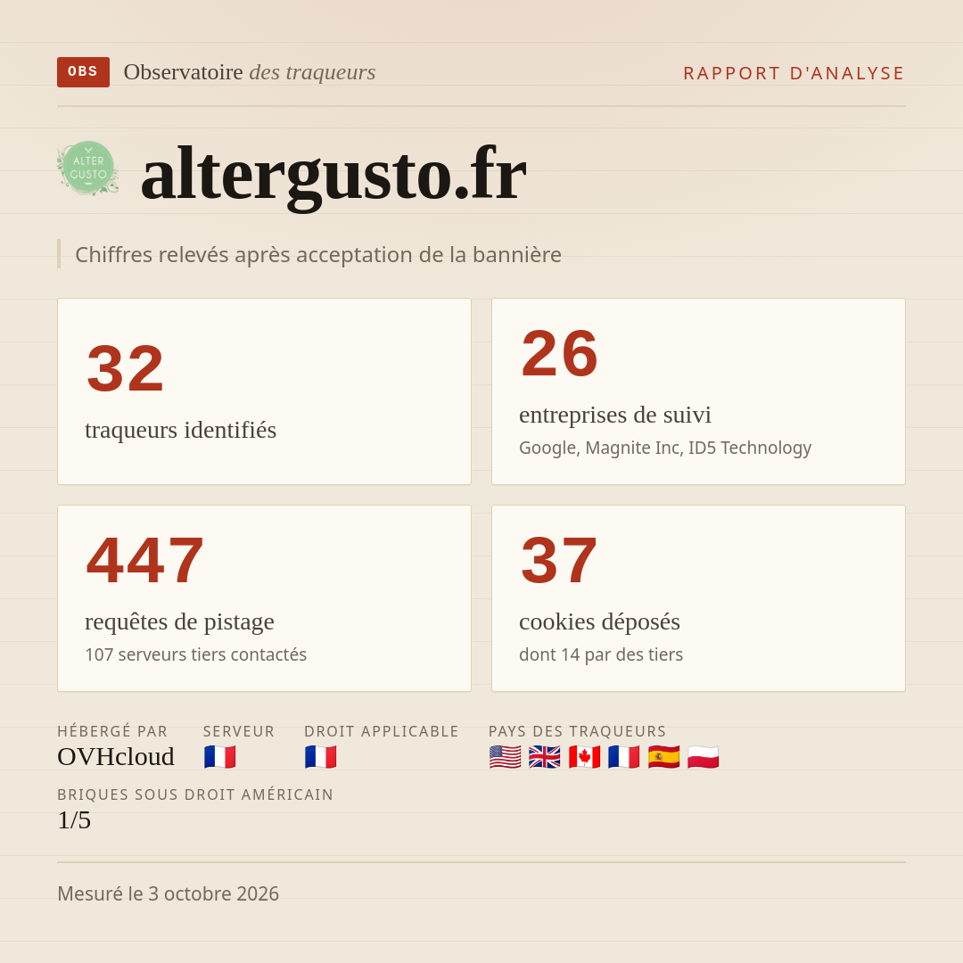 altergusto.fr : 32 traqueurs identifiés, 26 entreprises de suivi, 447 requêtes de pistage. Chiffres relevés après acceptation de la bannière.