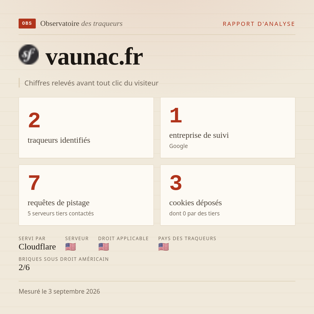 vaunac.fr : 2 traqueurs identifiés, 1 entreprise de suivi, 7 requêtes de pistage. Chiffres relevés avant tout clic du visiteur.