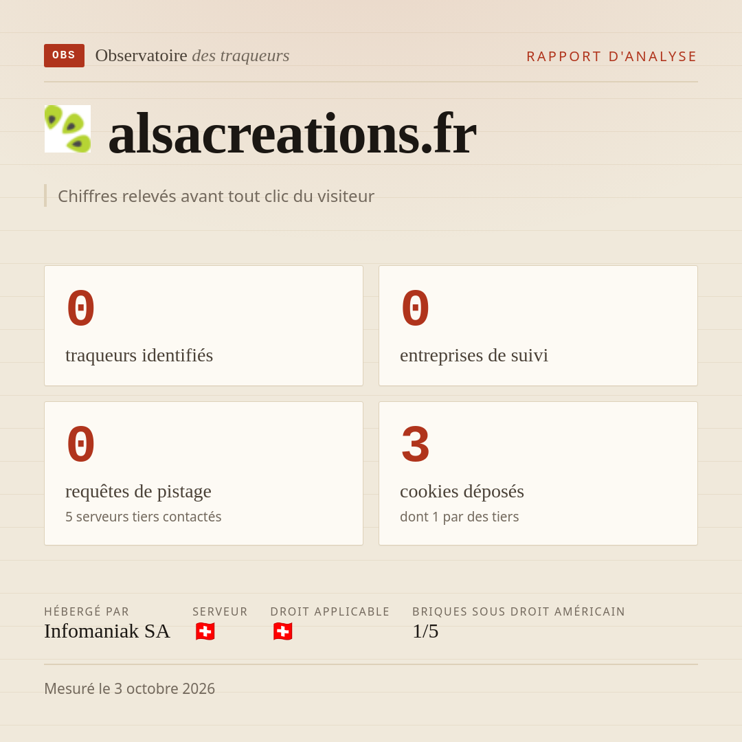 alsacreations.fr : 0 traqueurs identifiés, 0 entreprises de suivi, 0 requêtes de pistage. Chiffres relevés avant tout clic du visiteur.