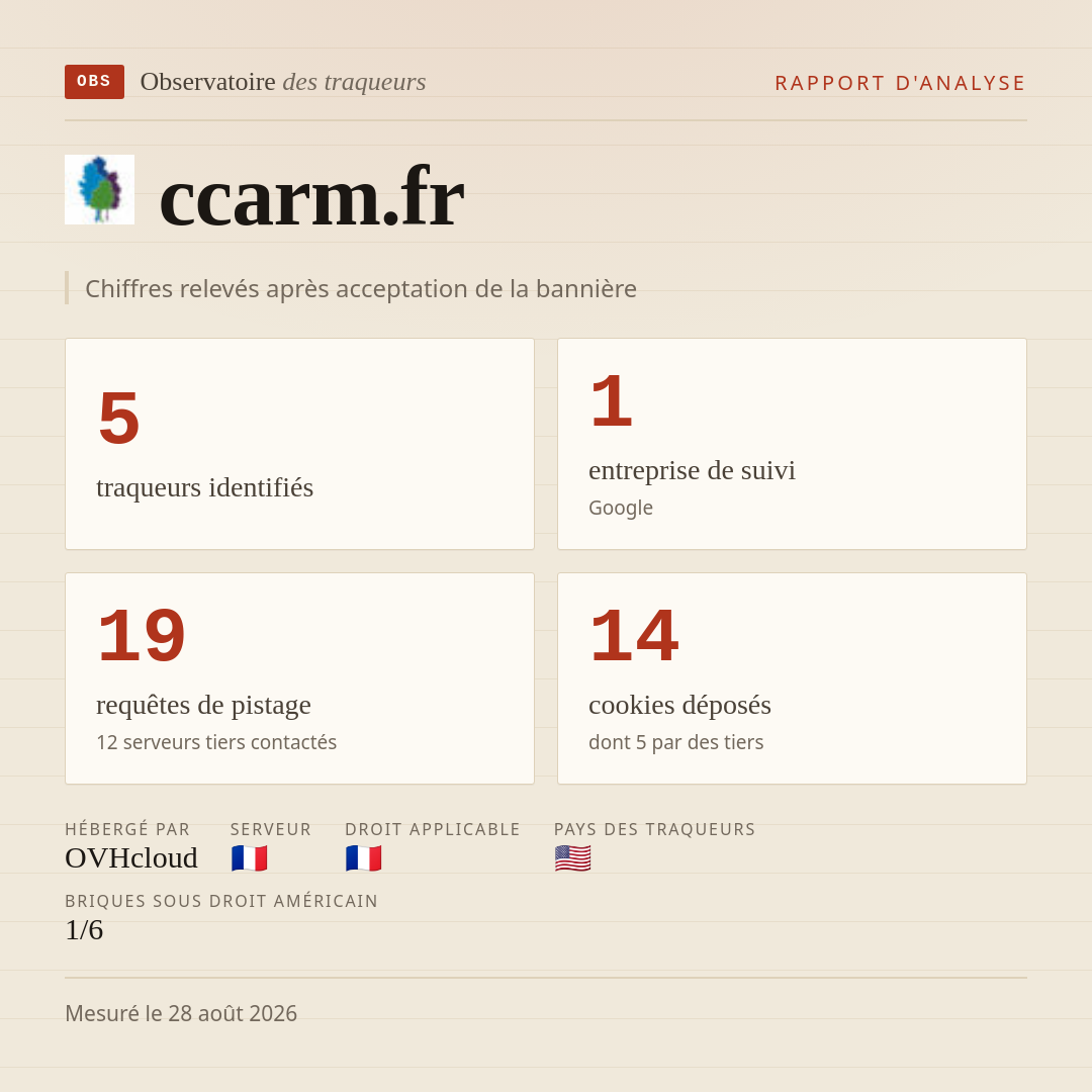 ccarm.fr : 5 traqueurs identifiés, 1 entreprise de suivi, 19 requêtes de pistage. Chiffres relevés après acceptation de la bannière.