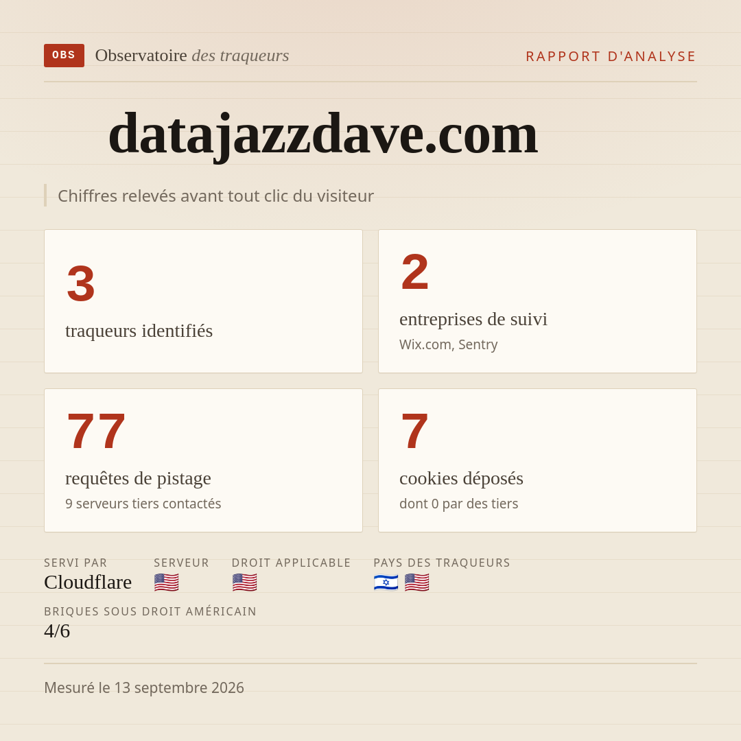 datajazzdave.com : 3 traqueurs identifiés, 2 entreprises de suivi, 77 requêtes de pistage. Chiffres relevés avant tout clic du visiteur.