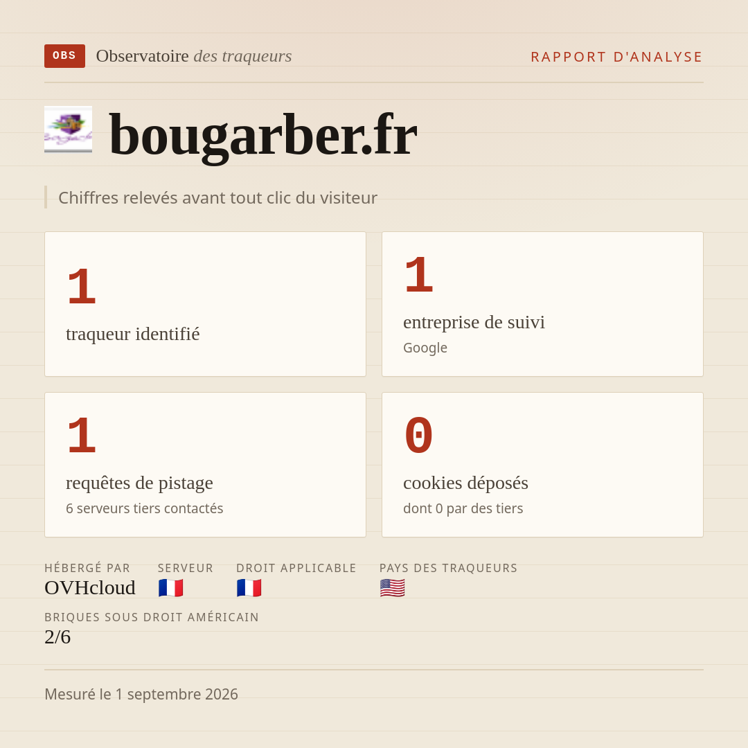 bougarber.fr : 1 traqueur identifié, 1 entreprise de suivi, 1 requêtes de pistage. Chiffres relevés avant tout clic du visiteur.