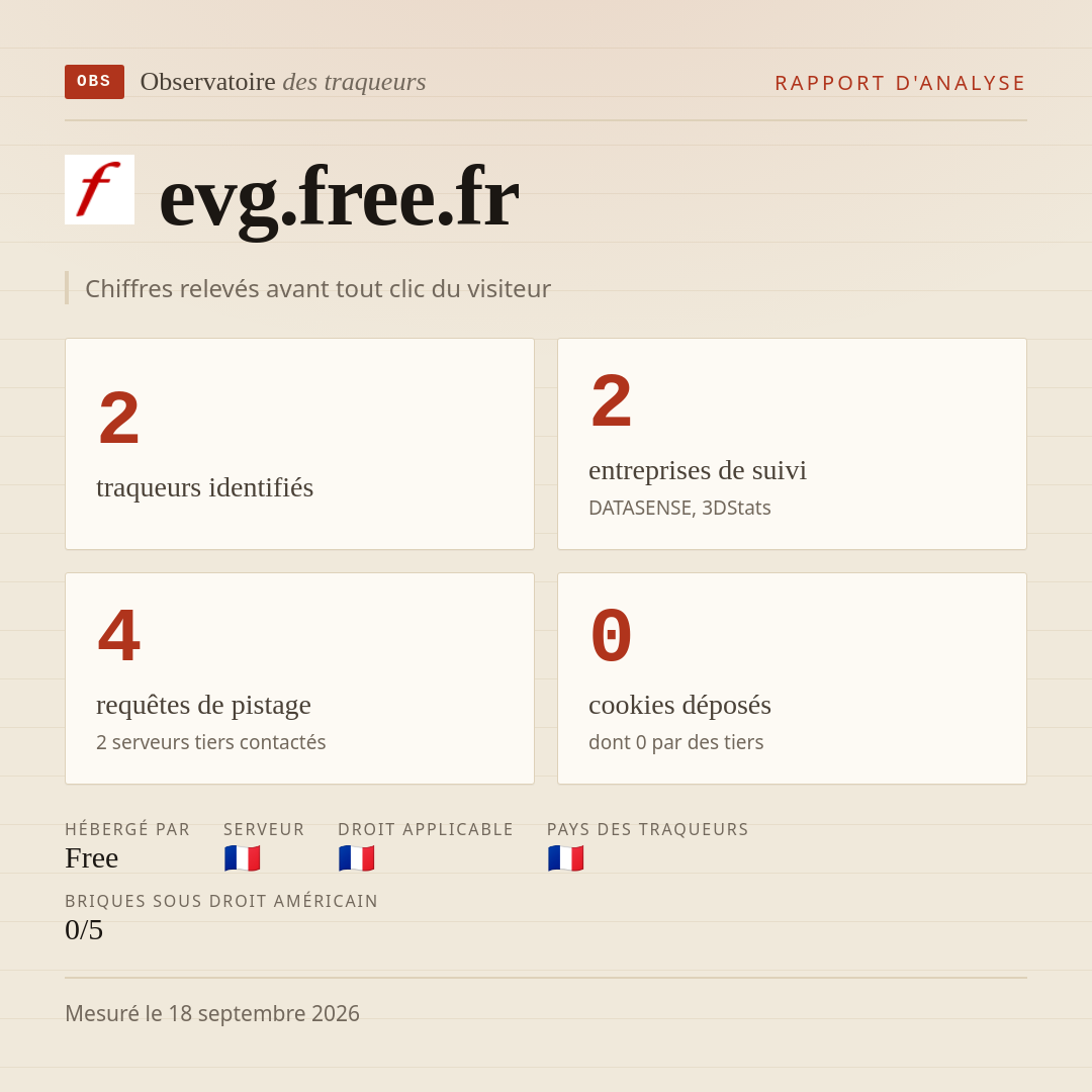 evg.free.fr : 2 traqueurs identifiés, 2 entreprises de suivi, 4 requêtes de pistage. Chiffres relevés avant tout clic du visiteur.