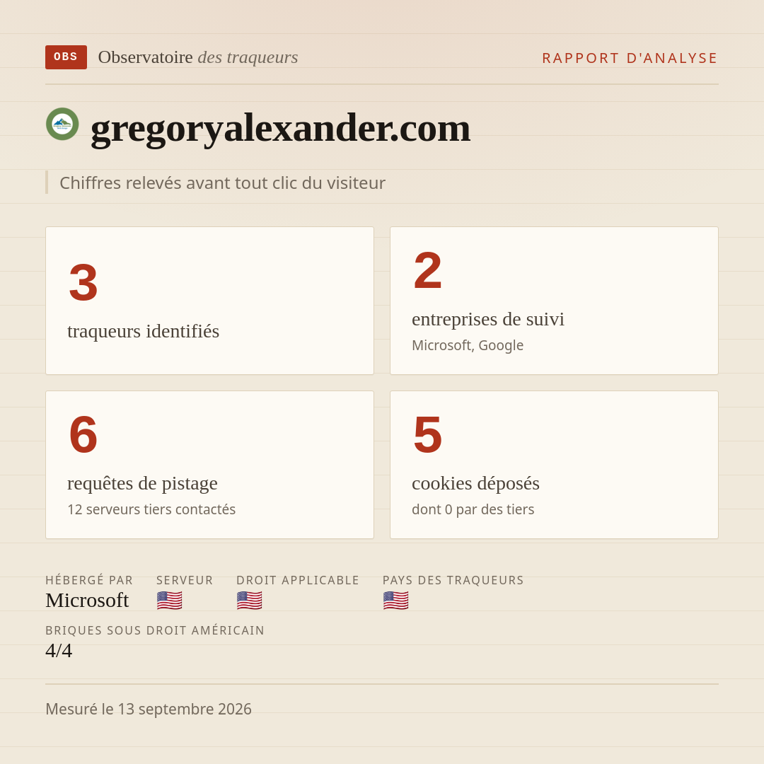 gregoryalexander.com : 3 traqueurs identifiés, 2 entreprises de suivi, 6 requêtes de pistage. Chiffres relevés avant tout clic du visiteur.