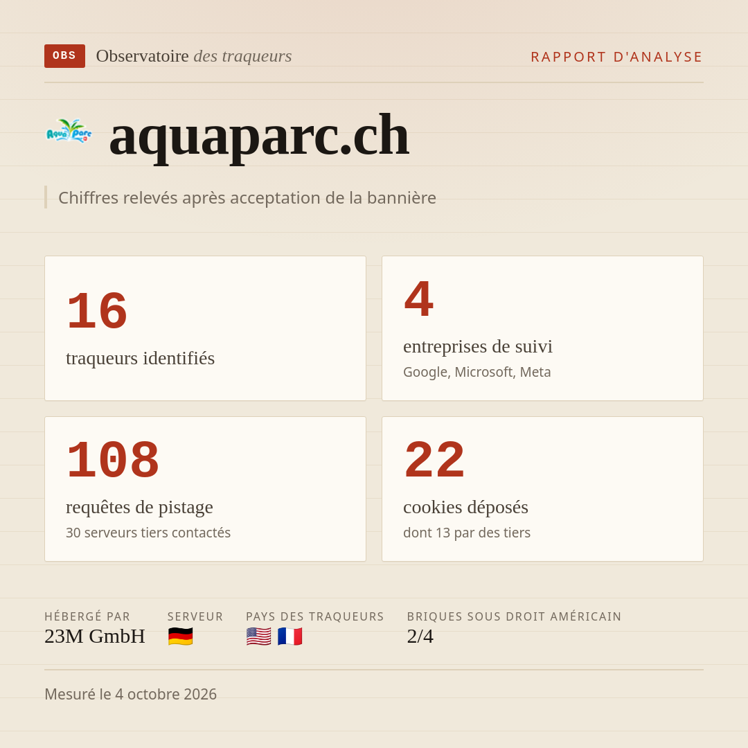 aquaparc.ch : 16 traqueurs identifiés, 4 entreprises de suivi, 108 requêtes de pistage. Chiffres relevés après acceptation de la bannière.
