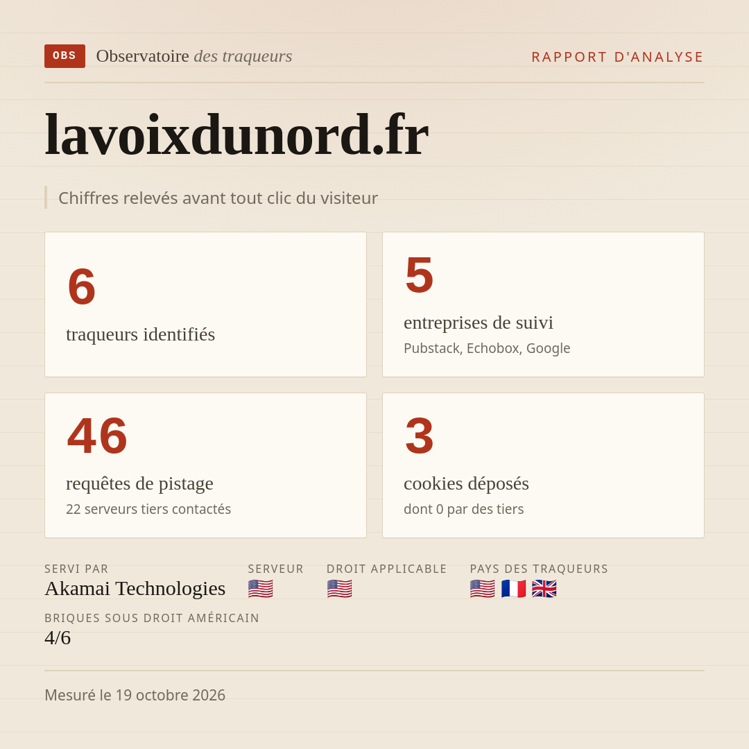 lavoixdunord.fr : 6 traqueurs identifiés, 5 entreprises de suivi, 46 requêtes de pistage. Chiffres relevés avant tout clic du visiteur.
