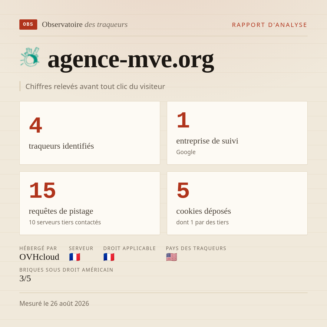 agence-mve.org : 4 traqueurs identifiés, 1 entreprise de suivi, 15 requêtes de pistage. Chiffres relevés avant tout clic du visiteur.