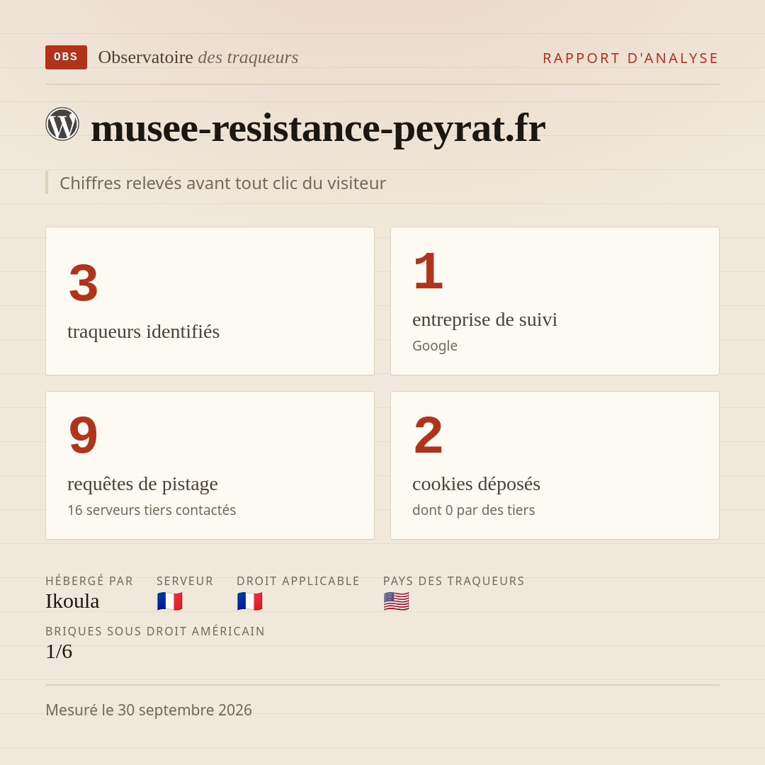 musee-resistance-peyrat.fr : 3 traqueurs identifiés, 1 entreprise de suivi, 9 requêtes de pistage. Chiffres relevés avant tout clic du visiteur.