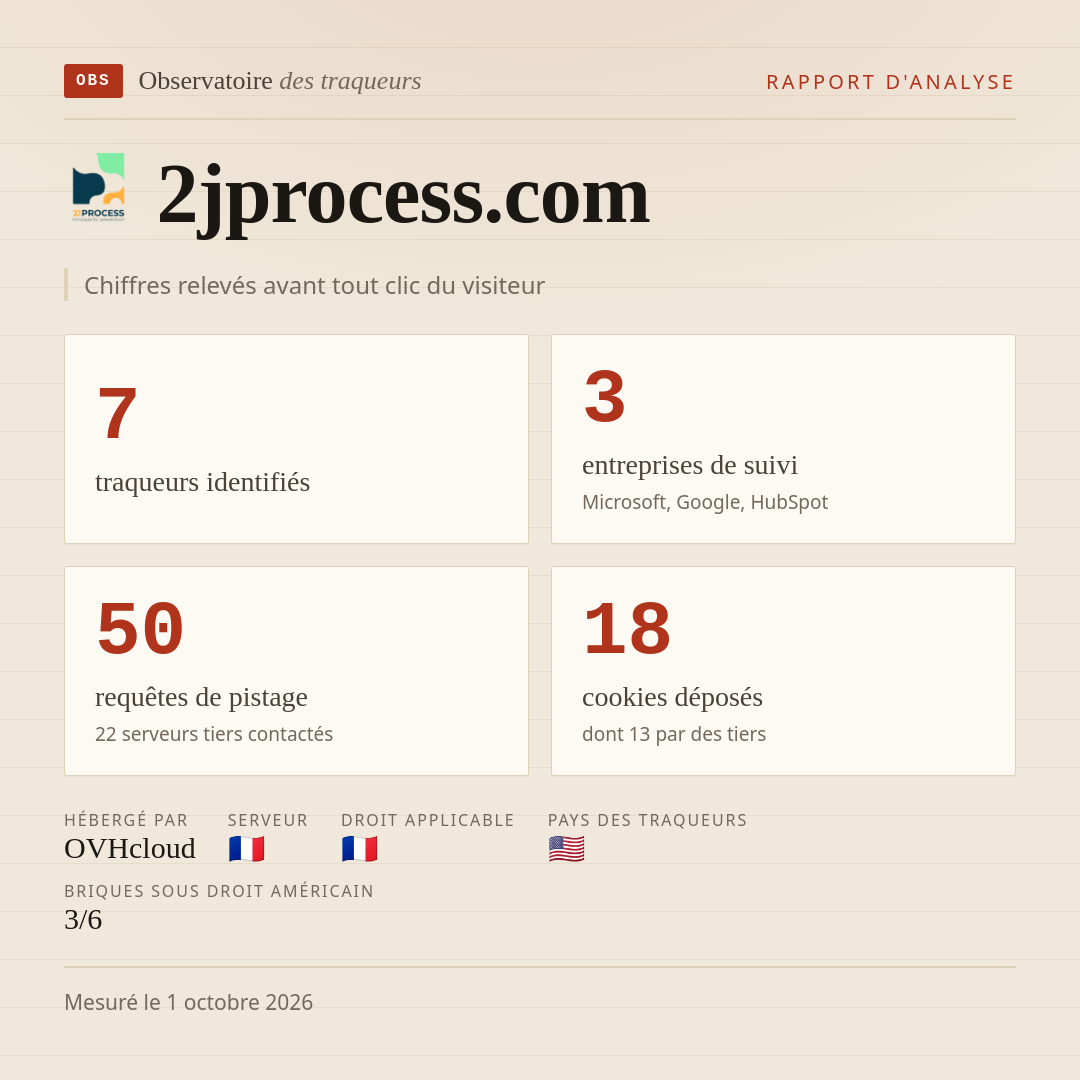 2jprocess.com : 7 traqueurs identifiés, 3 entreprises de suivi, 50 requêtes de pistage. Chiffres relevés avant tout clic du visiteur.