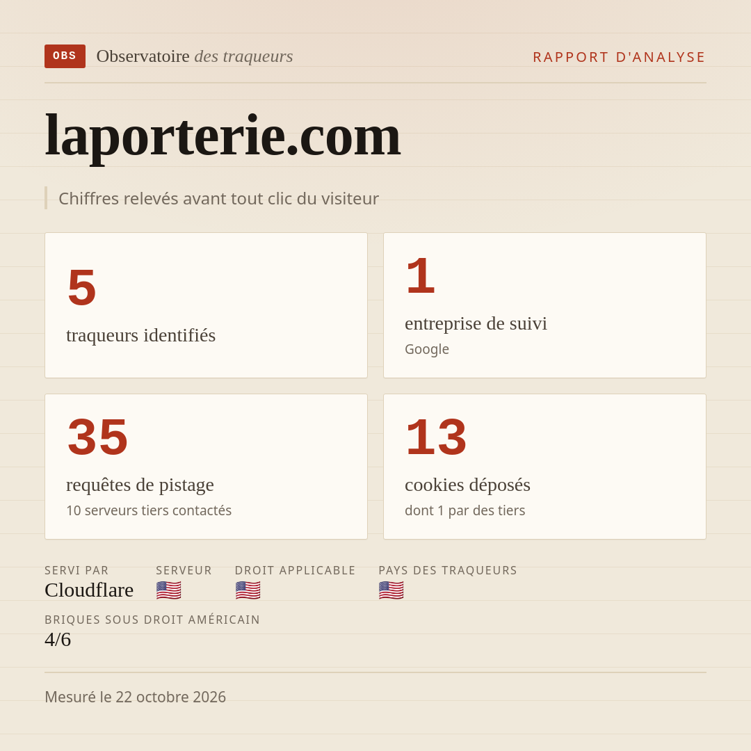 laporterie.com : 5 traqueurs identifiés, 1 entreprise de suivi, 35 requêtes de pistage. Chiffres relevés avant tout clic du visiteur.