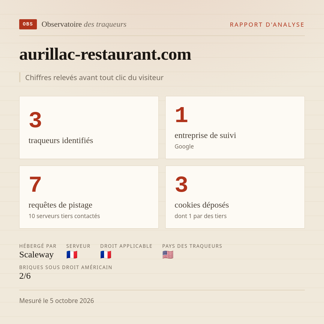 aurillac-restaurant.com : 3 traqueurs identifiés, 1 entreprise de suivi, 7 requêtes de pistage. Chiffres relevés avant tout clic du visiteur.