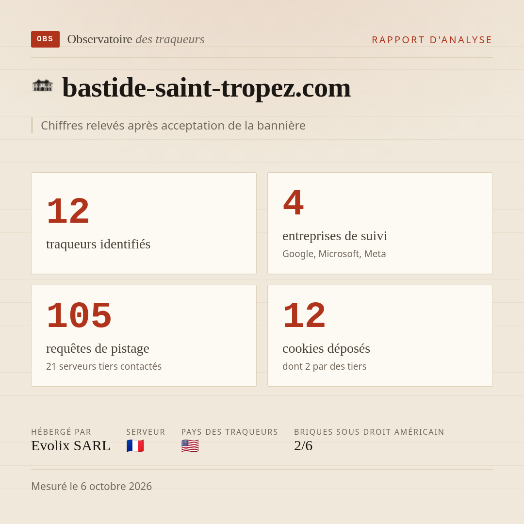 bastide-saint-tropez.com : 12 traqueurs identifiés, 4 entreprises de suivi, 105 requêtes de pistage. Chiffres relevés après acceptation de la bannière.
