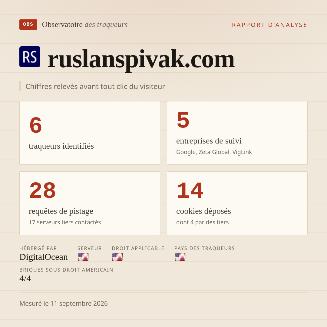 ruslanspivak.com : 6 traqueurs identifiés, 5 entreprises de suivi, 28 requêtes de pistage. Chiffres relevés avant tout clic du visiteur.