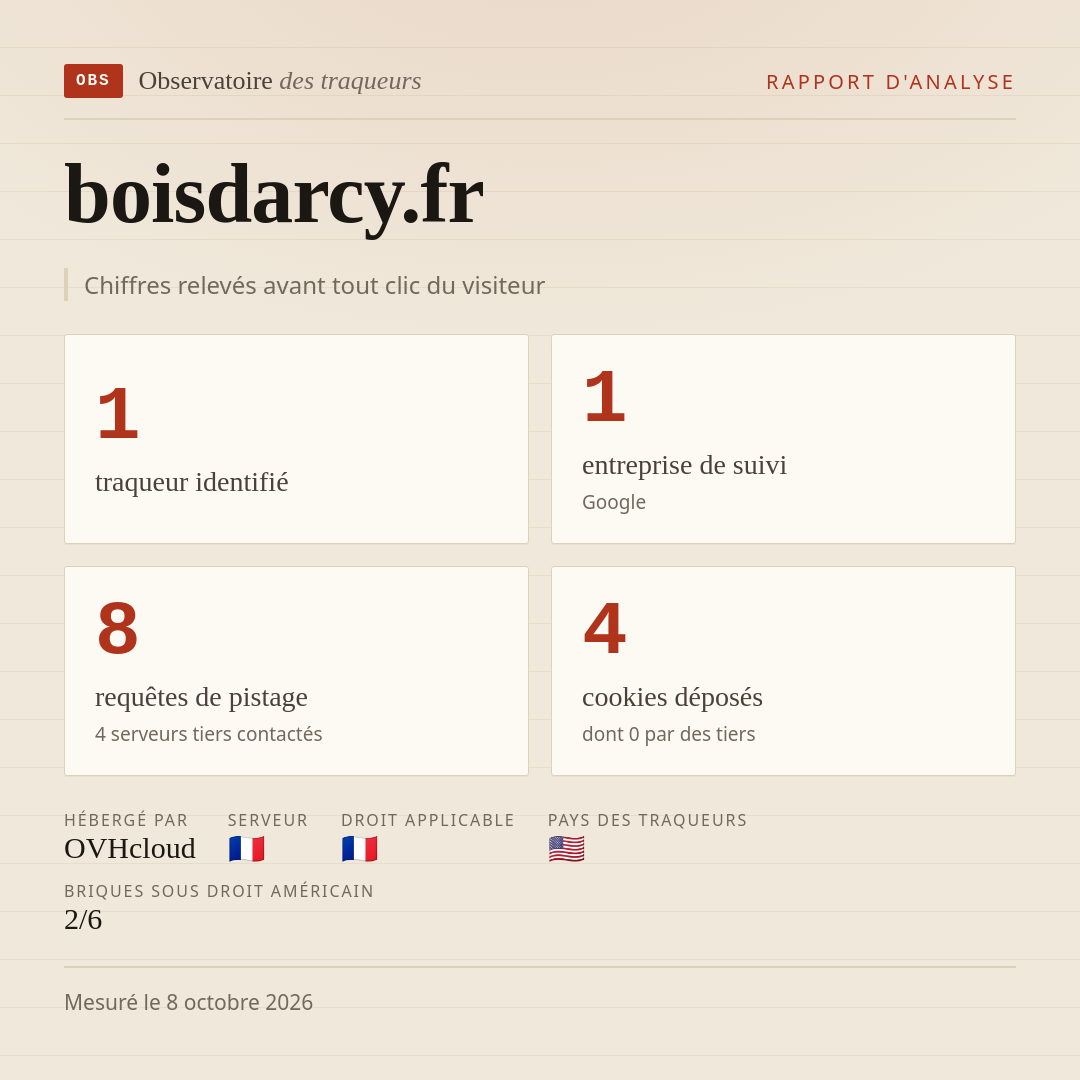 boisdarcy.fr : 1 traqueur identifié, 1 entreprise de suivi, 8 requêtes de pistage. Chiffres relevés avant tout clic du visiteur.