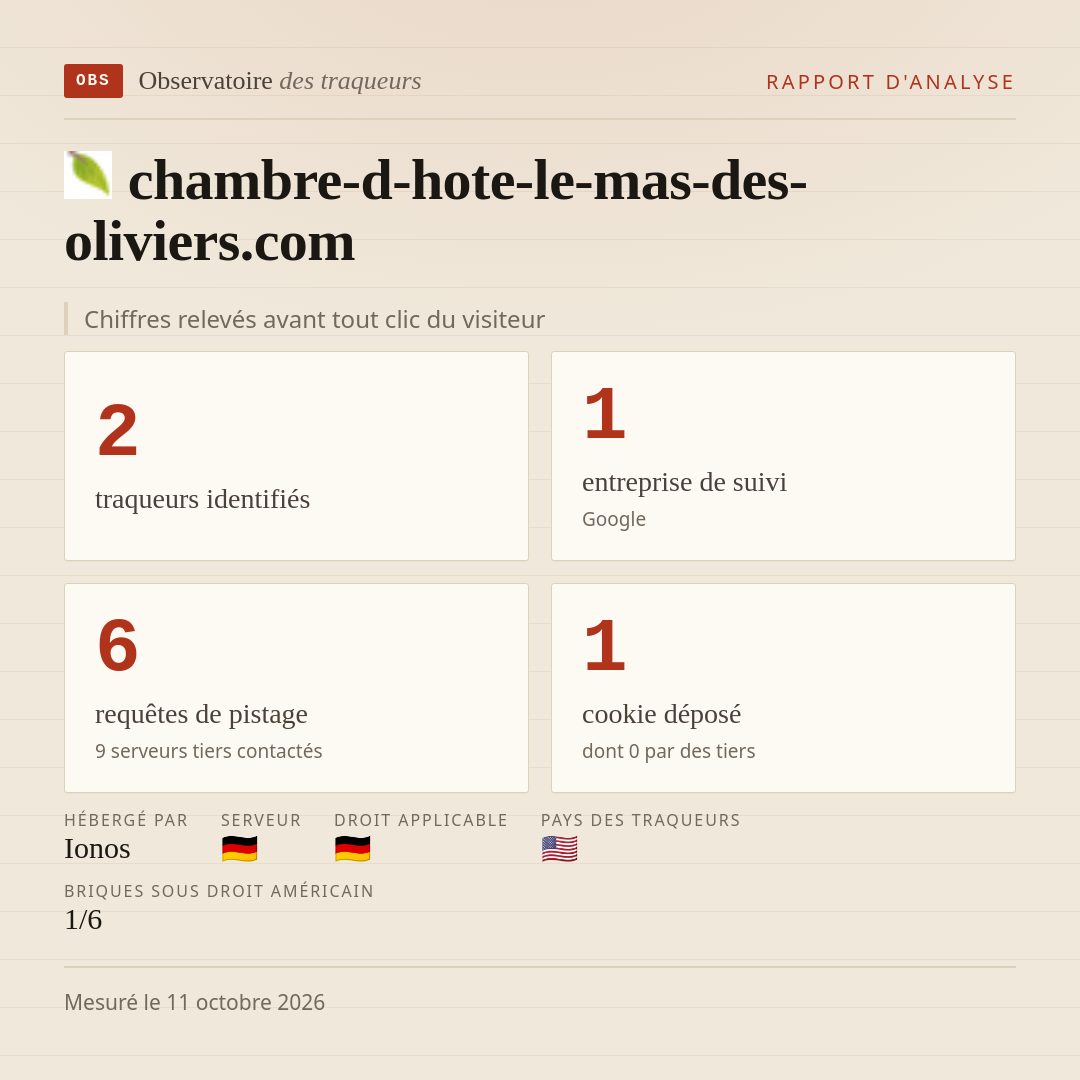 chambre-d-hote-le-mas-des-oliviers.com : 2 traqueurs identifiés, 1 entreprise de suivi, 6 requêtes de pistage. Chiffres relevés avant tout clic du visiteur.